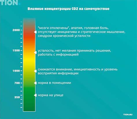 Избыток газообразных веществ