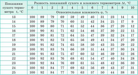 Избыточная влажность воздуха