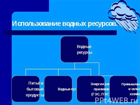 Избыточное использование