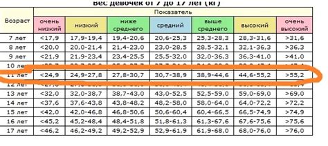 Избыточный прирост веса