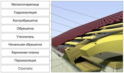 Изготовление и установка крыши