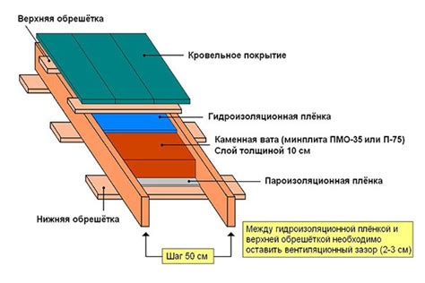 Изготовление крыши и стен