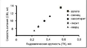 Изменение аэродинамических свойств