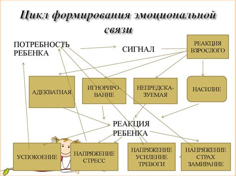 Изменение влечения на основе эмоциональной связи