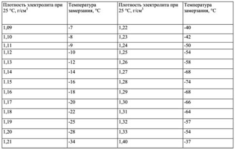 Изменение вязкости электролита при повышенной температуре