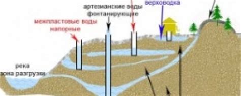 Изменение гидрогеологической обстановки