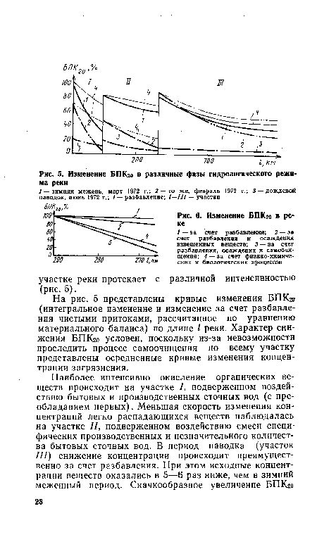 Изменение гидрологического режима реки