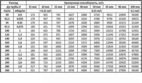 Изменение диаметра труб для увеличения потока воды