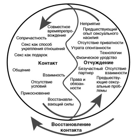 Изменение динамики отношений