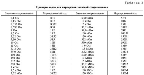 Изменение значения резисторов: выбор оптимального значения