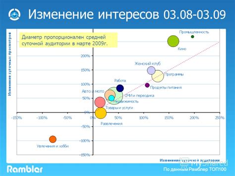 Изменение интересов аудитории