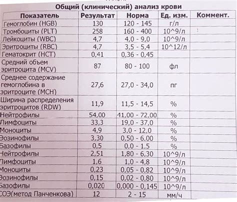 Изменение композиции крови и нарушение показателей