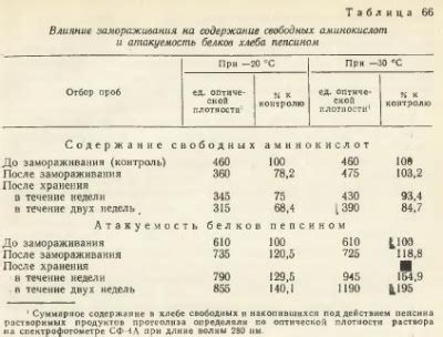 Изменение консистенции при замораживании