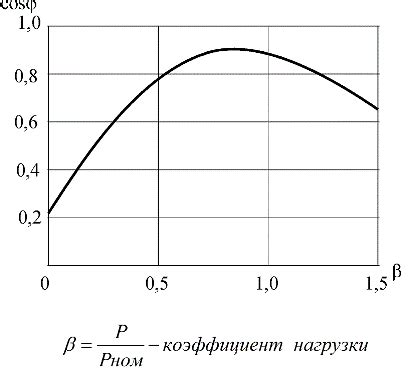 Изменение коэффициента мощности с помощью программного обеспечения