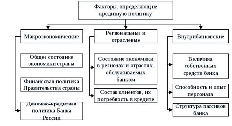 Изменение кредитной политики банков