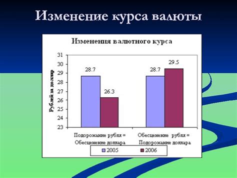 Изменение курса валюты