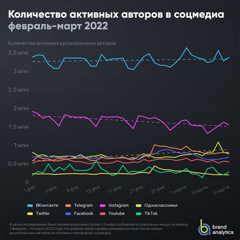 Изменение медиапотребления