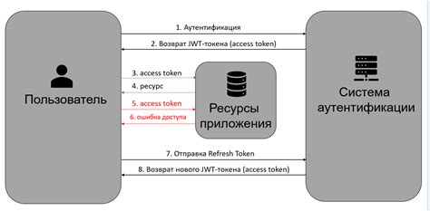 Изменение механизма обновления токена JWT в Laravel 8