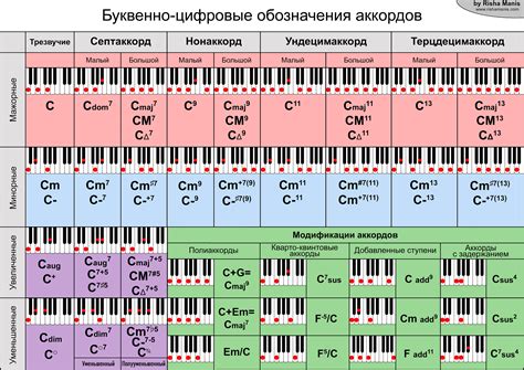 Изменение названия аккордов с учетом каподастры