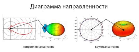 Изменение направления антенны