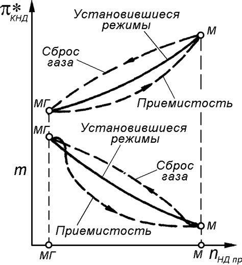 Изменение напряжения при сбросе газа