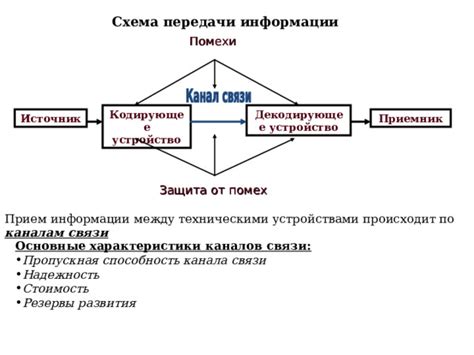 Изменение настроек канала передачи данных для минимизации помех