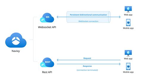 Изменение настроек WebSocket