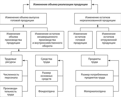 Изменение объема деятельности