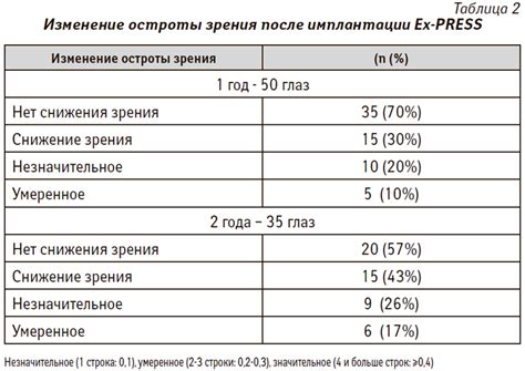 Изменение остроты