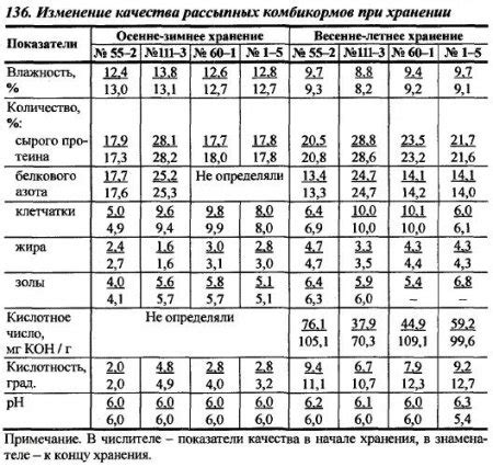 Изменение питательной ценности