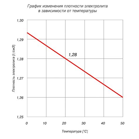 Изменение плотности смеси