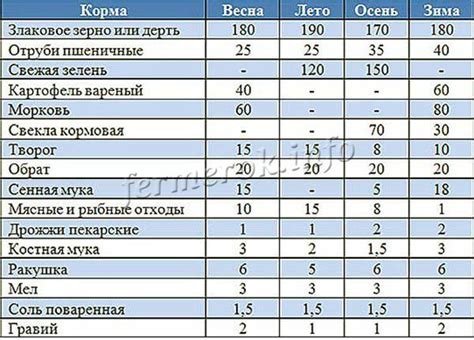 Изменение рациона после года