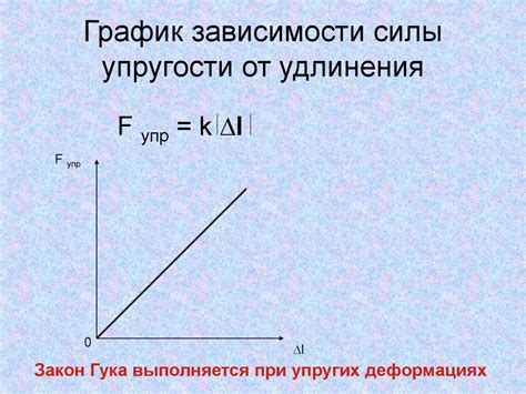 Изменение силы упругости при увеличении удлинения в 3 раза