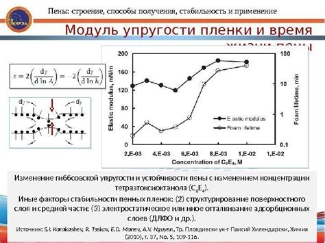 Изменение состава пены