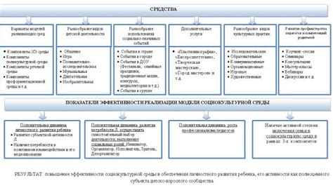 Изменение социокультурной среды