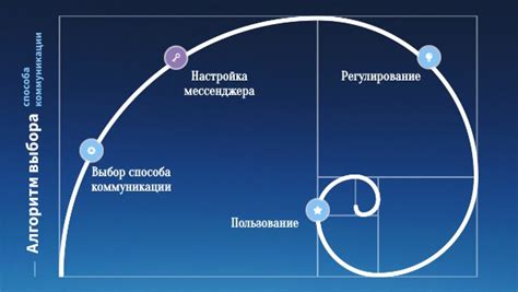 Изменение способа коммуникации