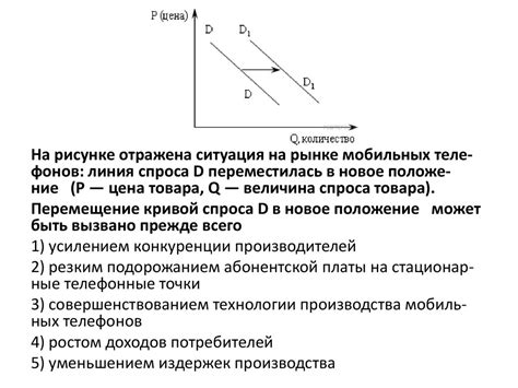 Изменение спроса