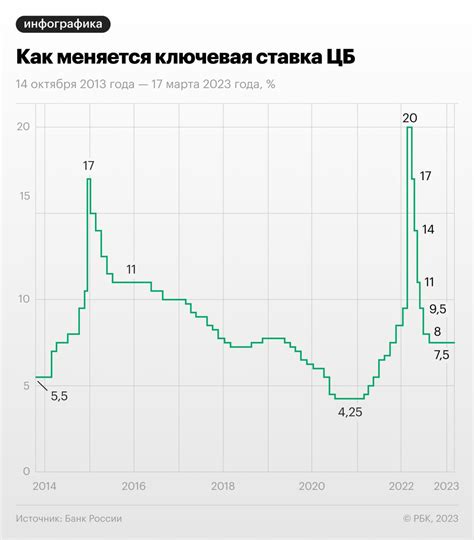 Изменение ставки валюты