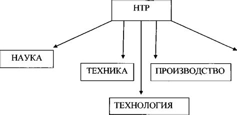 Изменение стратегий производства в эпоху НТР