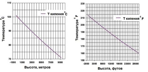 Изменение температуры варки