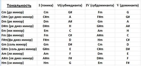 Изменение тональности аккорда