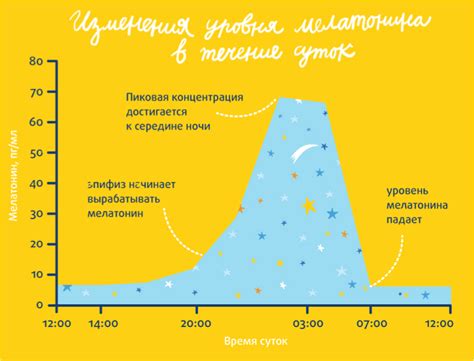 Изменение уровня мелатонина