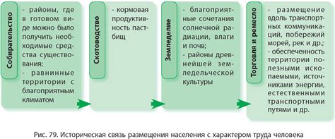 Изменение факторов размещения населения