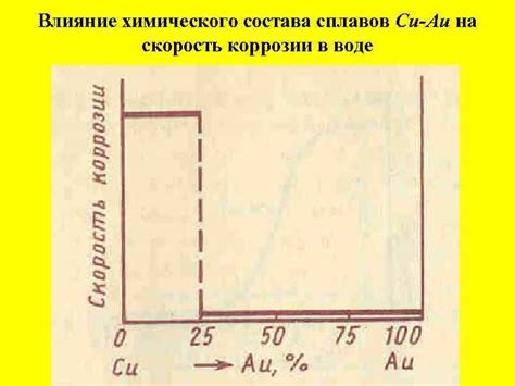 Изменение химического состава электролита