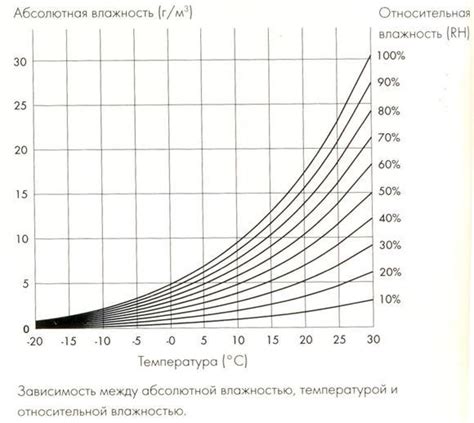 Изменения влажности воздуха