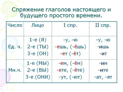 Изменения в использовании времён глаголов