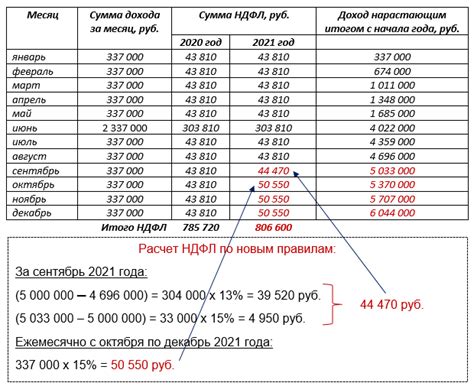 Изменения в размере НДФЛ