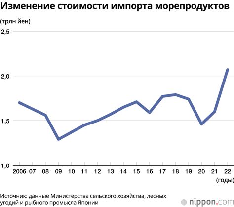 Изменения стоимости йены в реальном времени