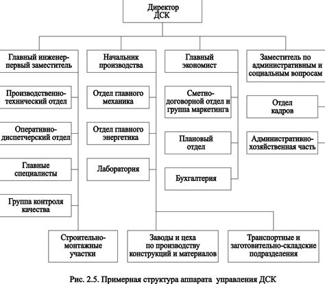 Изменения структуры организации после преобразования