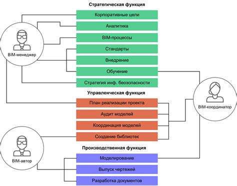 Изменившиеся роли и обязанности